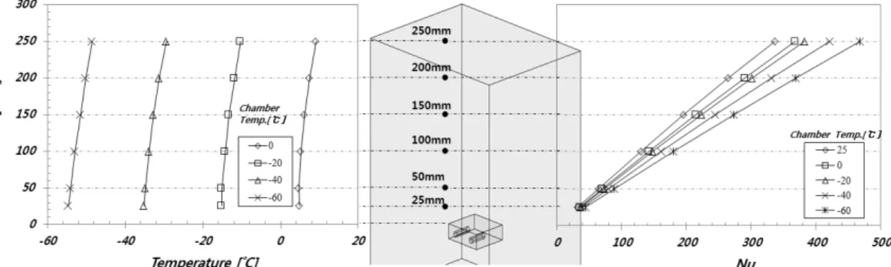 Fig. 6 Temperature distributions inside an isothermal box with  time at step 1 부터 성층권의 대기온도(-56°C)를 상회하는 -60°C까지 온도조절 챔버를 이용해 실험을 수행하였다.Fig