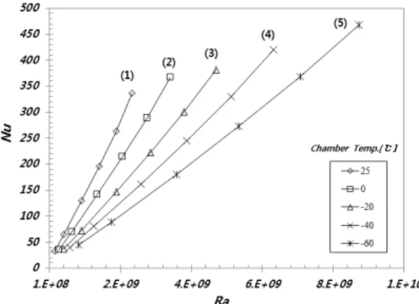 Fig. 9 Relation of Nu verse Ra as with environmental tem- tem-perature