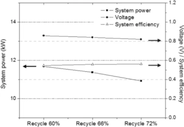 Fig. 17 Effect of fuel flow rate (0.9, 1.0, 1.1) on cell tem- tem-perature