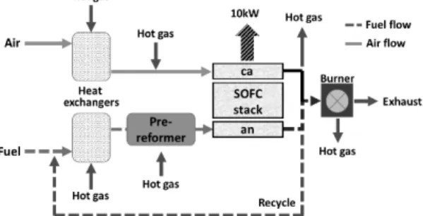 Fig. 1 SOFC system flow 델을 이용해 추운 기후와 따뜻한 기후의 지역에서의 에너지 사용 데이터를 기반으로 다양한 운전조건에서 시스템의 효율과 성능이 어떻게 나타나는지 비교했다