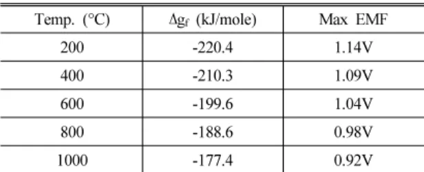 Table 2 ∆g f , maximum EMF for hydrogen fuel cells 11)
