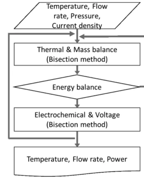Fig. 5 Flow chart for iterative solution procedure of SOFC  stack model2.1.2 화학반응연료전지 안에서의 화학반응은 크게 두가지가 있다