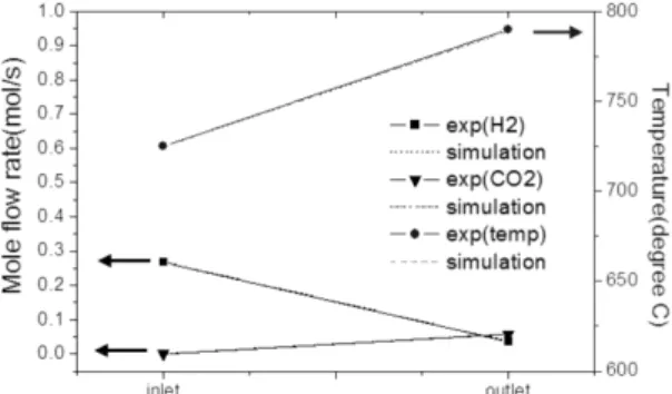 Fig. 6 Validation of SOFC stack model (mole flow rate and  temperature in inlet and outlet)