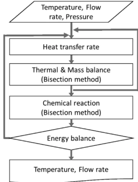 Fig. 8 Flow chart for iterative solution procedure of pre-reformer