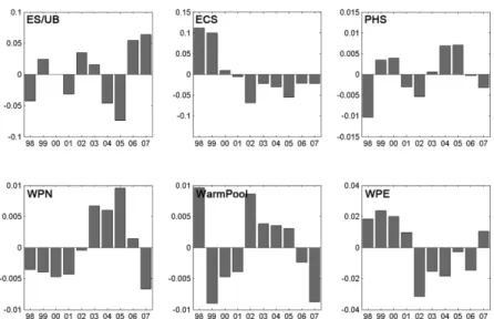 Fig. 4. Interannual  anomaly  patterns  of  chlorophyll  a  in  the  six  regions.  Upper  and  lower  bars  represent  positive  and negative  interannual  anomalies,  respectively,  of  integrated  chlorophyll  a  for  each  region