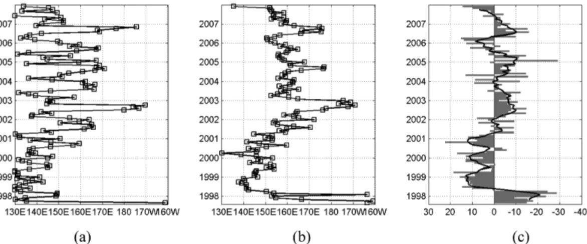Fig. 8. (a) Zonal maximum SST at each month (from Fig. 7), (b) Zonal minimum  chlorophyll concentration (from Fig.
