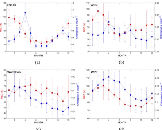 Fig. 10. Monthly  mixed  layer  depth  (red  colors)  and  chlorophyll  a  concentration  (blue  colors)  in  four  regions