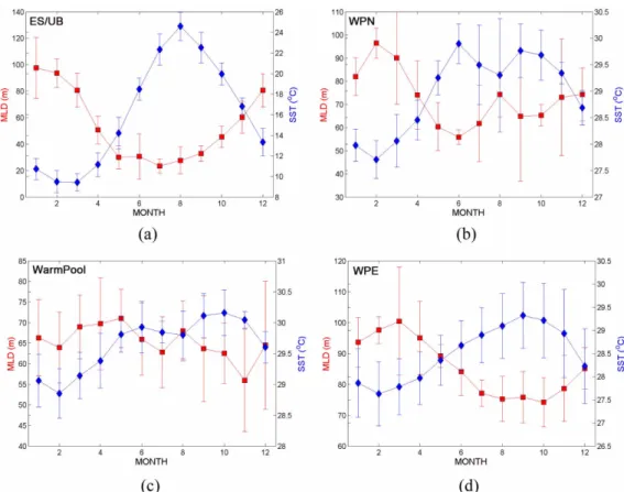 Fig. 11. Monthly  mixed  layer  depth  (red  colors)  and  SST  (blue  colors)  in  four  regions