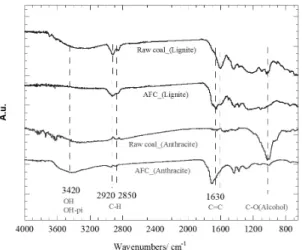 Fig. 1 Extraction yields of AFC from lignite and anthracite  coals by using microwave at atmospheric pressure and  202 o C