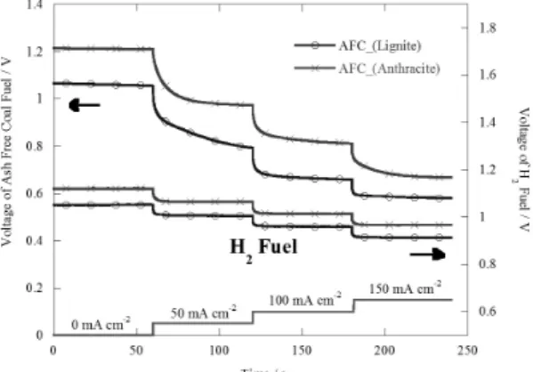 Fig. 6 Step chronopotentiometry behaviors of the AFC  fuels and H 2  fuel (69mol% H 2 , 17mol% CO 2 , 14mol% H 2 O)  at 850 ℃ with a cathode gas of 70mol% Air and 30mol% 