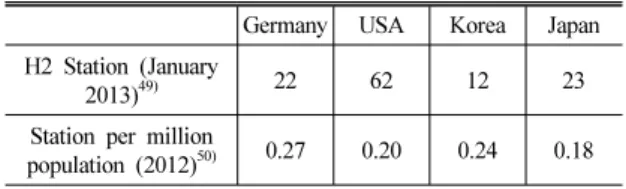 Table 1 The state of hydrogen station (January 2013)