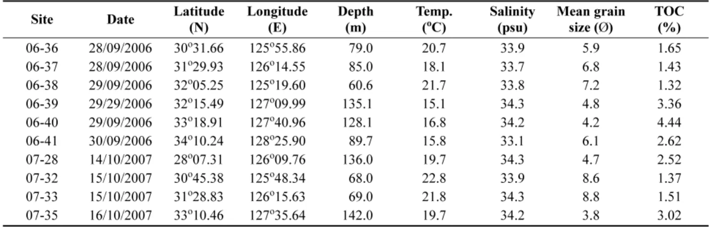 Table 1. The position and some environmental variables of each sampling site where macrobenthic fauna were col- col-lected in 2006 and 2007