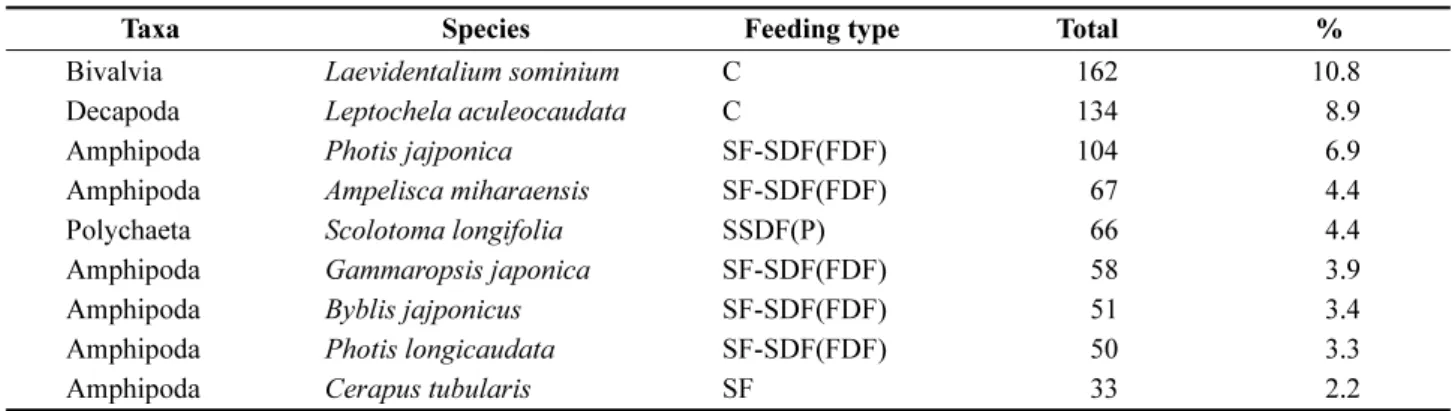 Fig.  4.  Density  (ind./0.25 m 2 )  of  dominant  species  at  each  sampling  site  in  2006.