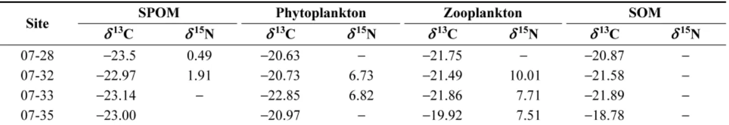Table 4. Values of  δ 13 C and  δ 15 N for the different trophic compartments of samples from 2007 ( − , no detection)