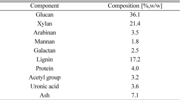 Table 1. Chemical compositions of untreated corn stover