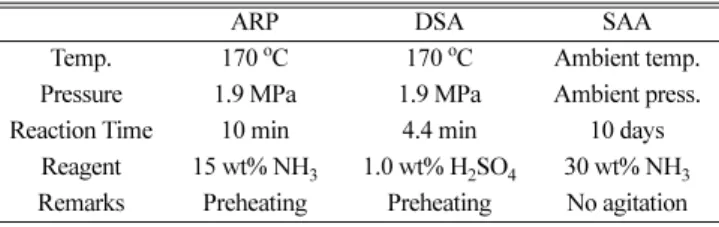 Table 2. Pretreatment conditions of ARP, DSA, and SAA methods