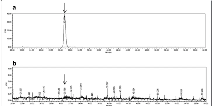 Figure 1 The HPLC analysis of the standard material to ST. Phytochemical analysis was performed by HPLC as described in the Methods section