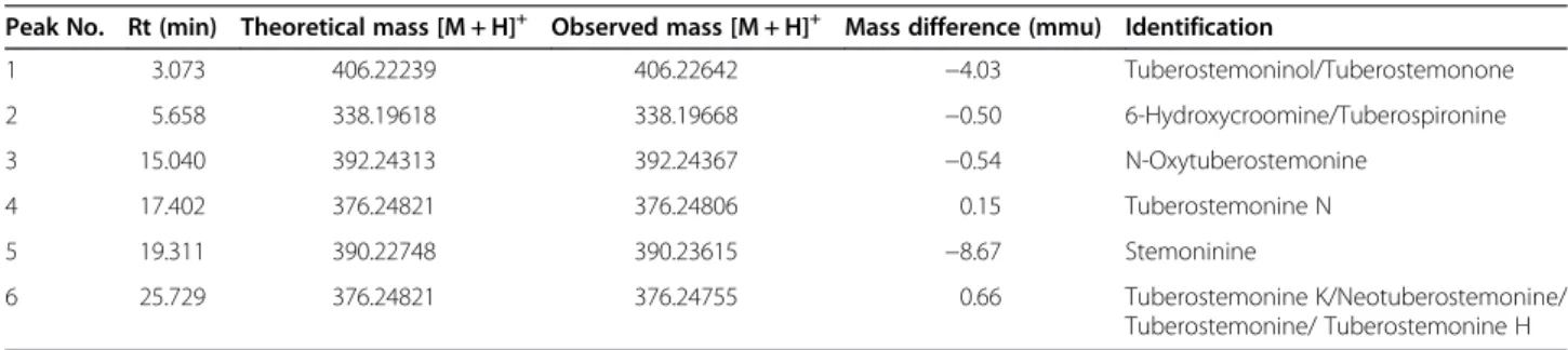 Table 1 The observed and calculated mass numbers ofLC/ESI-MSpeaks of Stemonae Radix granules