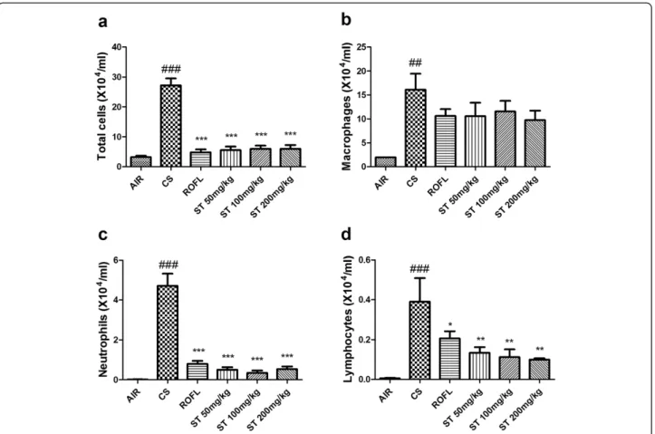 Figure 3 Total and differential cell counts in BALF. Exposure to cigarette smoke (CS) increased the numbers of total cells, macrophages, neutrophils, and lymphocytes in BALF