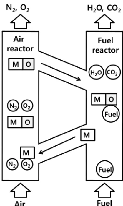 Fig. 1 Schematic of Chemical Looping Combustion process  (M: metal; O: oxygen)