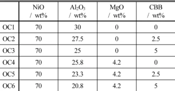 Table 1 Composition of prepared oxygen carrier NiO  / wt%  Al 2 O 3 / wt% MgO / wt% CBB / wt% OC1 70 30 0 0 OC2 70 27.5 0 2.5 OC3 70 25 0 5 OC4 70 25.8 4.2 0 OC5 70 23.3 4.2 2.5 OC6 70 20.8 4.2 5 을 Table 1에 나타내었다