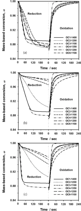 Fig. 5 Mass-based conversion as a function of reaction  time at 950 ℃ for the fuel gas of (a) 15% H 2 ; (b) 15% CO; 