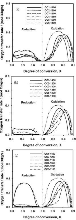 Fig. 6 Oxygen transfer rate as a function of degree of  conversion at 950 ℃ for the fuel gas of (a) 15% H 2 ; (b)  15% CO; (c) 15% CH 4  balanced with CO 2