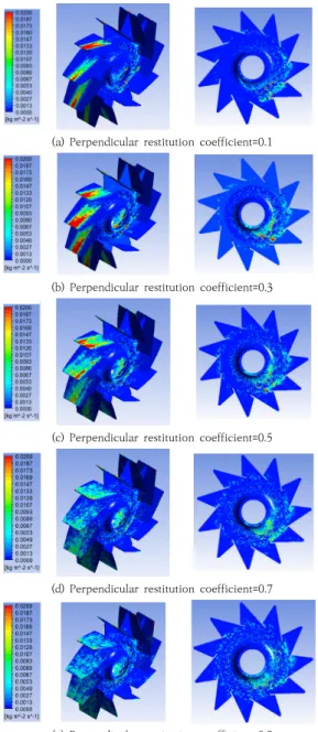 Fig.  6.  Shape  of  impeller  and  dust  deflector.