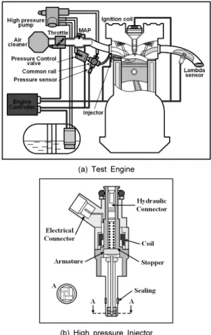 Fig. 1 Schematic diagram of LPDi engine and LPG high  pressure injector using the experiment