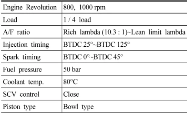 Table 1 Specification of the LPDi test engine Engine type 4-Stroke, 4-Cylinder