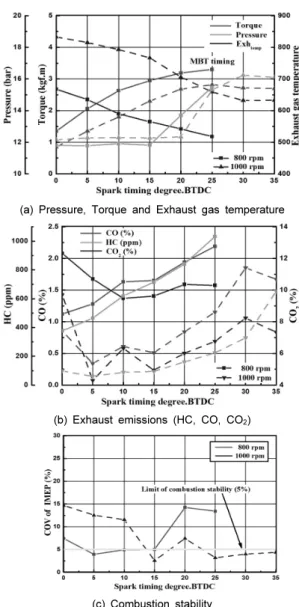 Fig. 2 The effect of spark timing on combustion characteristics (MBT condition) 영향을 살펴보기 위하여 MBT 실험에서 구한 최적의 점화시기와 이론 공연비에서 연료분사 시기를 변경하여 실험을 수행하였다.마지막으로  희박연소의  한계를  검토하기  위하여 최적의  점화시기와  연료분사시기를  가지고  실험을 수행하였다