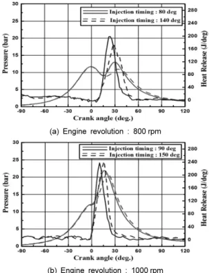 Fig. 4 The pressure history and heat release characteristics  according to fuel injection timing
