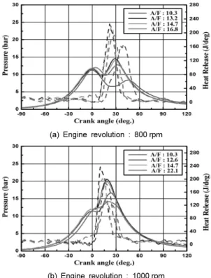 Fig. 6 The pressure history and heat release characteristics  according to A/F ratio and engine revolution