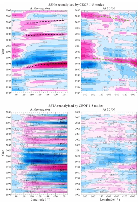 Fig. 5. Longitude-time  diagrams  of  re-analyzed  data  derived  from  first  5  modes  of  complex  EOF  on  SSTA  and  SSHA at  the  Equator  and  at  10 o N