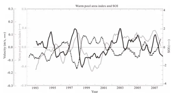 Fig. 7. Time  plots  for  warm  pool  index  (gray  line),  zonal  surface  currents  (140 o E~170 o E,  -10 o S~10 o N,  black  line),  and SOI  (dotted  line)
