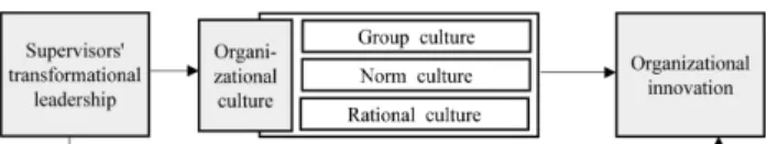Figure 1. Research model.
