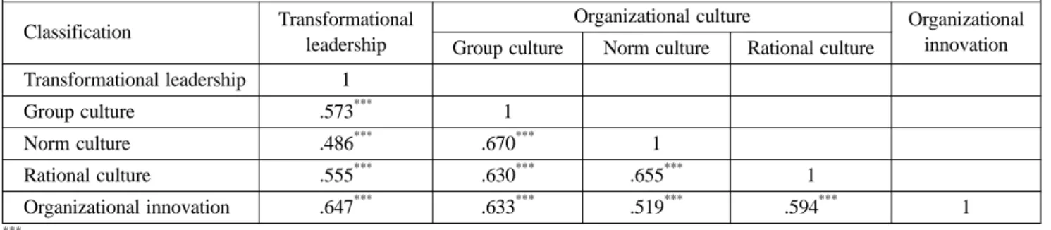 Table 6. The Effect of Supervisors’ Transformational Leadership on Organizational Culture