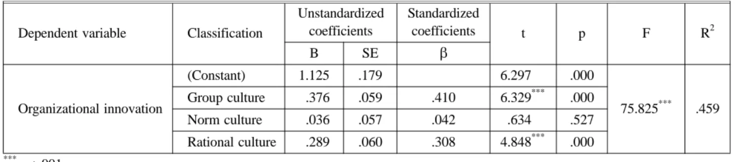 Table 8. The Effect of Supervisors’ Transformational Leadership on Organizational Innovation Dependent variable Classification Unstandardizedcoefficients Standardizedcoefficients t p F R 2 B SE β Organizational innovation (Constant) 1.224 .187  6.557 .000 