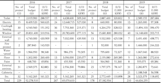 Table  1.  2016-2019  Educational  environment  improvement  project