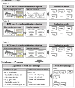 Fig.  4.  Planning  framework  BIM-based  work-type  packaging3.2.2  교육환경개선사업  계획과  실행K고등학교  사례의  교육환경개선사업  계획과  실행을 분석하였다