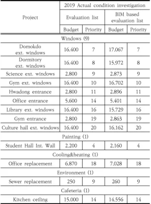 Table  5.  Result  of  budget  allocation  for  painting  work 전체  10건에  ±5%를  적용하여  소수점을  올림하면  ±1이 되며, 예산배정 예비 대상은 커트라인 5위 기준으 로 4위와 6위가 해당된다
