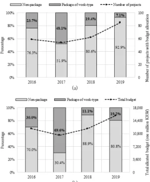 Fig.  7.  Change  in  construction  period  by  work-type  package Table 7은 공종 패키지 알고리즘이 적용된 결과와 기 존의 공사기간을 비교한 결과이다