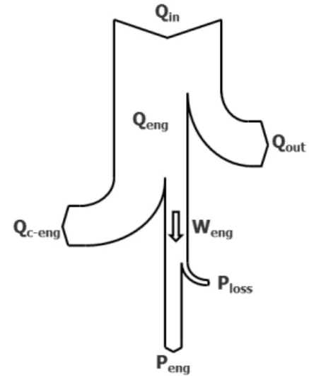 Fig. 1 Energy flow in Stirling engine연기관으로,  피스톤과 실린더로 이루어진 밀폐공간 내에 헬륨, 수소 등의 작동가스를 밀봉하고, 이를 외부에서 가열,  냉각시킴으로써 발생하는 피스톤의 운동을 통해 기계적인 에너지를 얻을 수 있다1,2).1930년대 네덜란드의 필립스사에 의해 군용발전기로 본격적인 개발이 시작되었으며, 1960년대 수백 kW급에 이르는 다양한 엔진이 개발되었다3).1970년대 필립스 및 포드사에 의해 저공해,