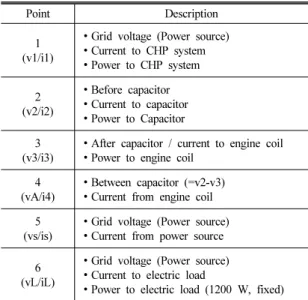 Fig. 3 Electric circuit of Stirling engine test setup