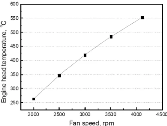 Fig. 5 Temperature of Stirling engine head