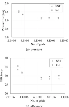 Fig. 7 Comparisons of numerical simulation and experimental  measurements