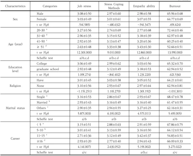 Table  3.  Differences  of  Variables  according  to  General  Characteristics                                             