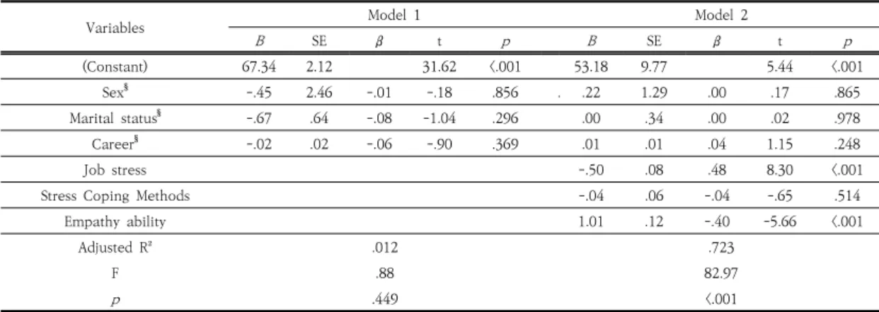 Table  5.  Influencing  factors  of  Burnout                                                                                                                                  (N=201)