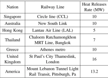 Table 1. Heat Release Rate of Subway Car by Country
