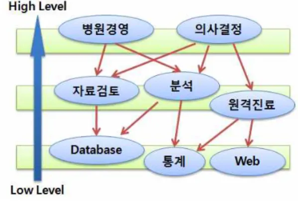Fig. 3. Events at different levels and Dependancies between them.